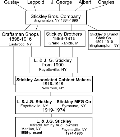 Stickley - Stickley Furniture Companies Through the Years